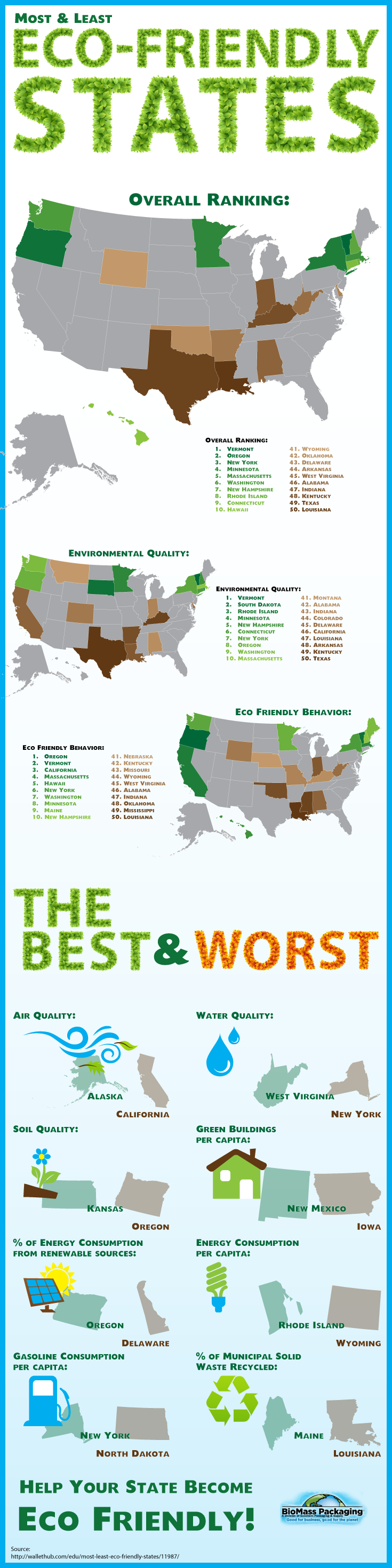 Eco Friendly States Infographic