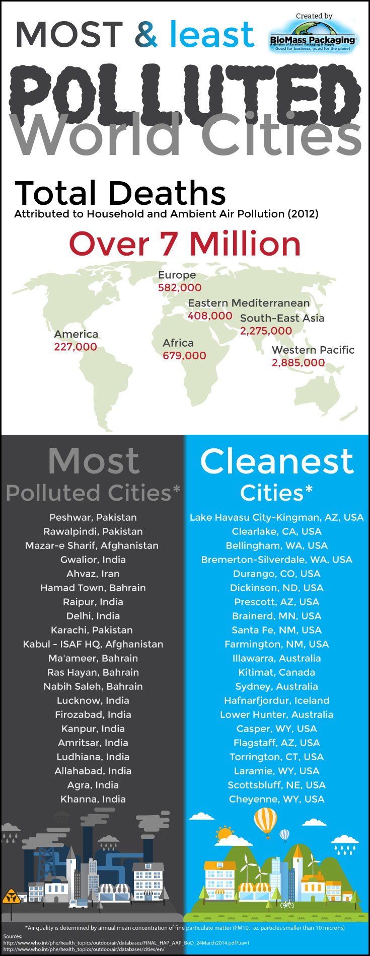 Most/Least Polluted Cities