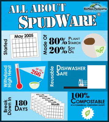 SpudWare info graphic