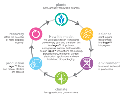 NatureWorks_TheIngeoJourney