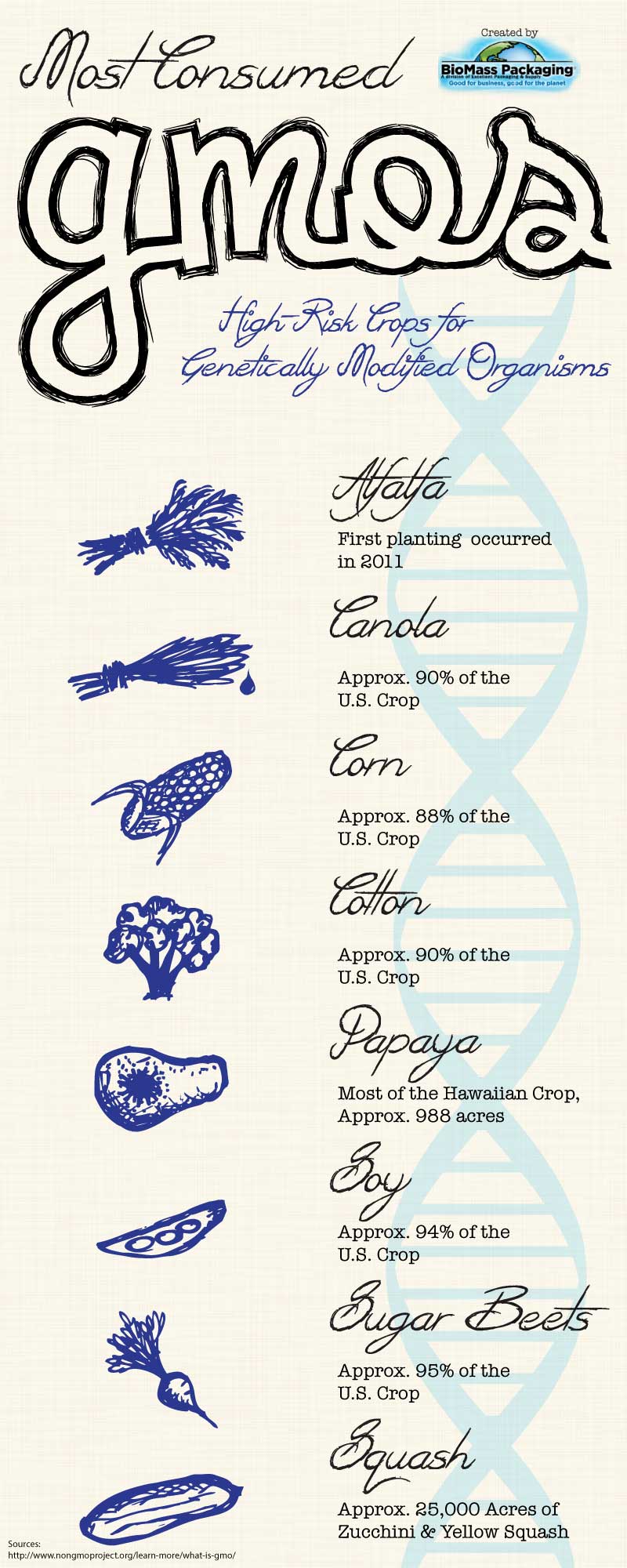 Consumed GMOS