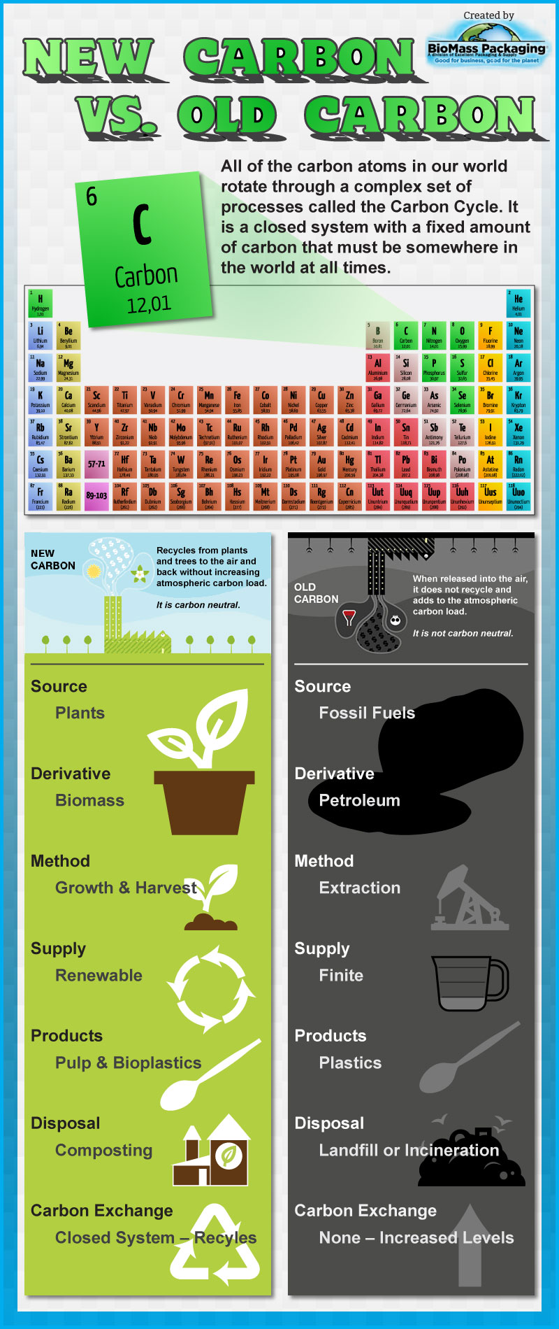 Carbon New vs. Old