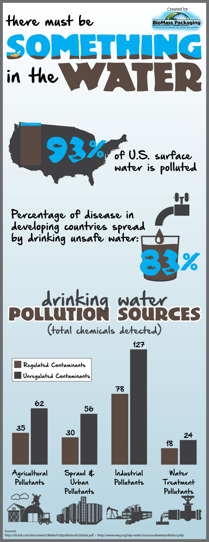 Water Pollution